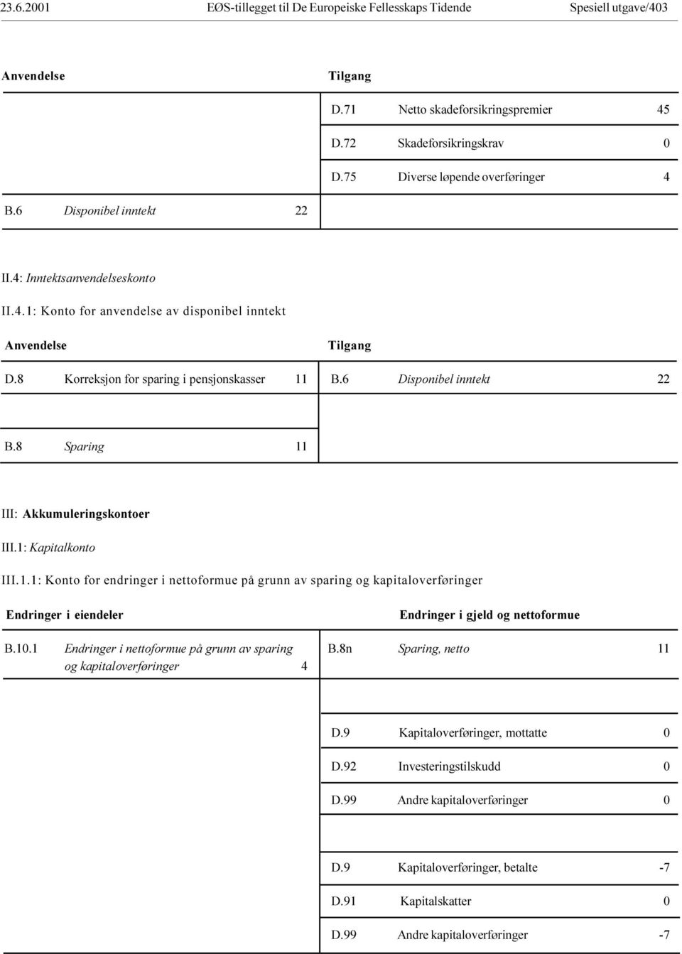 Akkumuleringskontoer III 1: Kapitalkonto III 1 1: Konto for endringer i nettoformue på grunn av sparing og kapitaloverføringer Endringer i eiendeler Endringer i gjeld og nettoformue B 10 1 Endringer