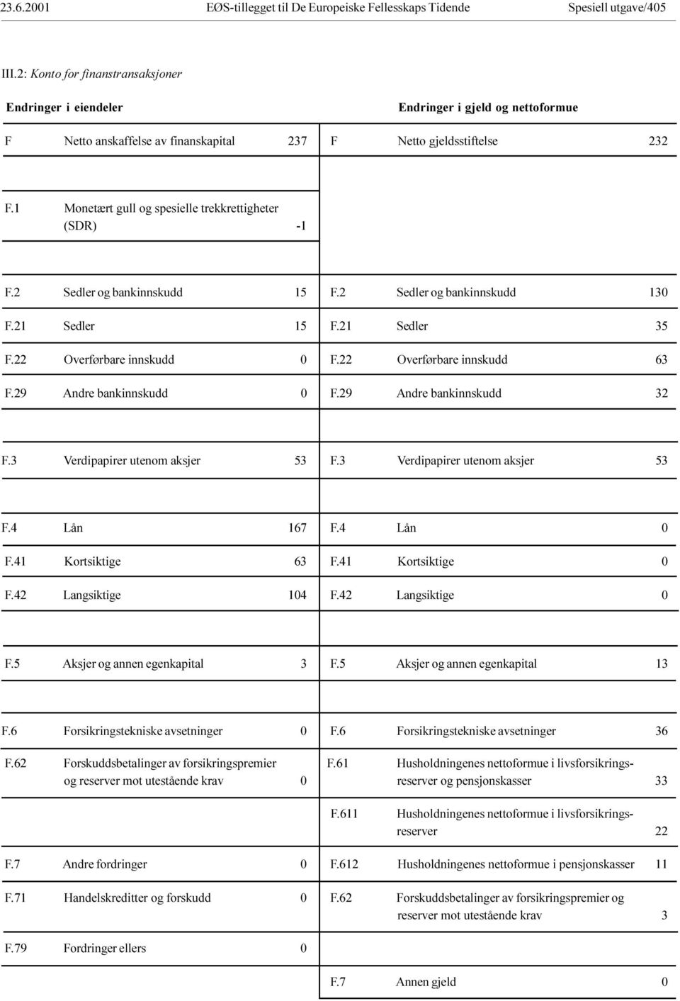 63 F 29 Andre bankinnskudd 0 F 29 Andre bankinnskudd 32 F 3 Verdipapirer utenom aksjer 53 F 3 Verdipapirer utenom aksjer 53 F 4 Lån 167 F 4 Lån 0 F 41 Kortsiktige 63 F 41 Kortsiktige 0 F 42