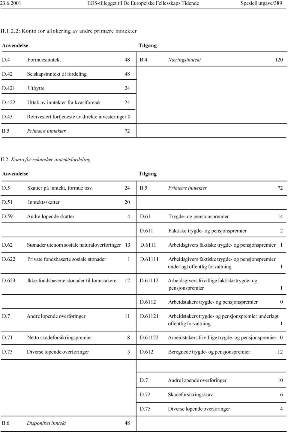 D 5 Skatter på inntekt, formue osv 24 B 5 Primære inntekter 72 D 51 Inntektsskatter 20 D 59 Andre løpende skatter 4 D 61 Trygde- og pensjonspremier 14 D 611 Faktiske trygde- og pensjonspremier 2 D 62