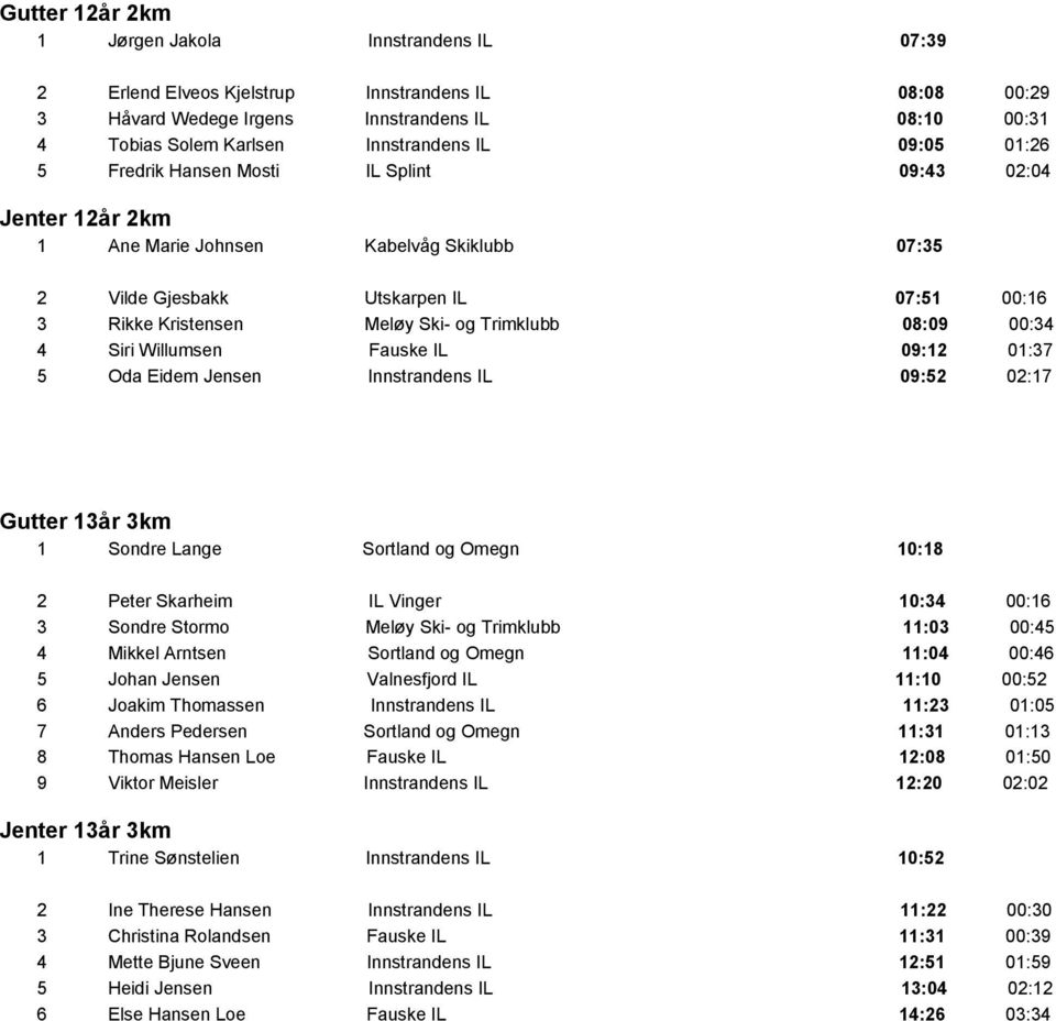 Trimklubb 08:09 00:34 4 Siri Willumsen Fauske IL 09:12 01:37 5 Oda Eidem Jensen Innstrandens IL 09:52 02:17 Gutter 13år 3km 1 Sondre Lange Sortland og Omegn 10:18 2 Peter Skarheim IL Vinger 10:34