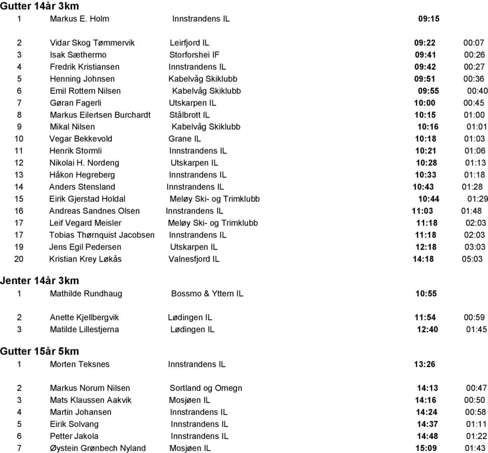 Skiklubb 09:51 00:36 6 Emil Rottem Nilsen Kabelvåg Skiklubb 09:55 00:40 7 Gøran Fagerli Utskarpen IL 10:00 00:45 8 Markus Eilertsen Burchardt Stålbrott IL 10:15 01:00 9 Mikal Nilsen Kabelvåg Skiklubb