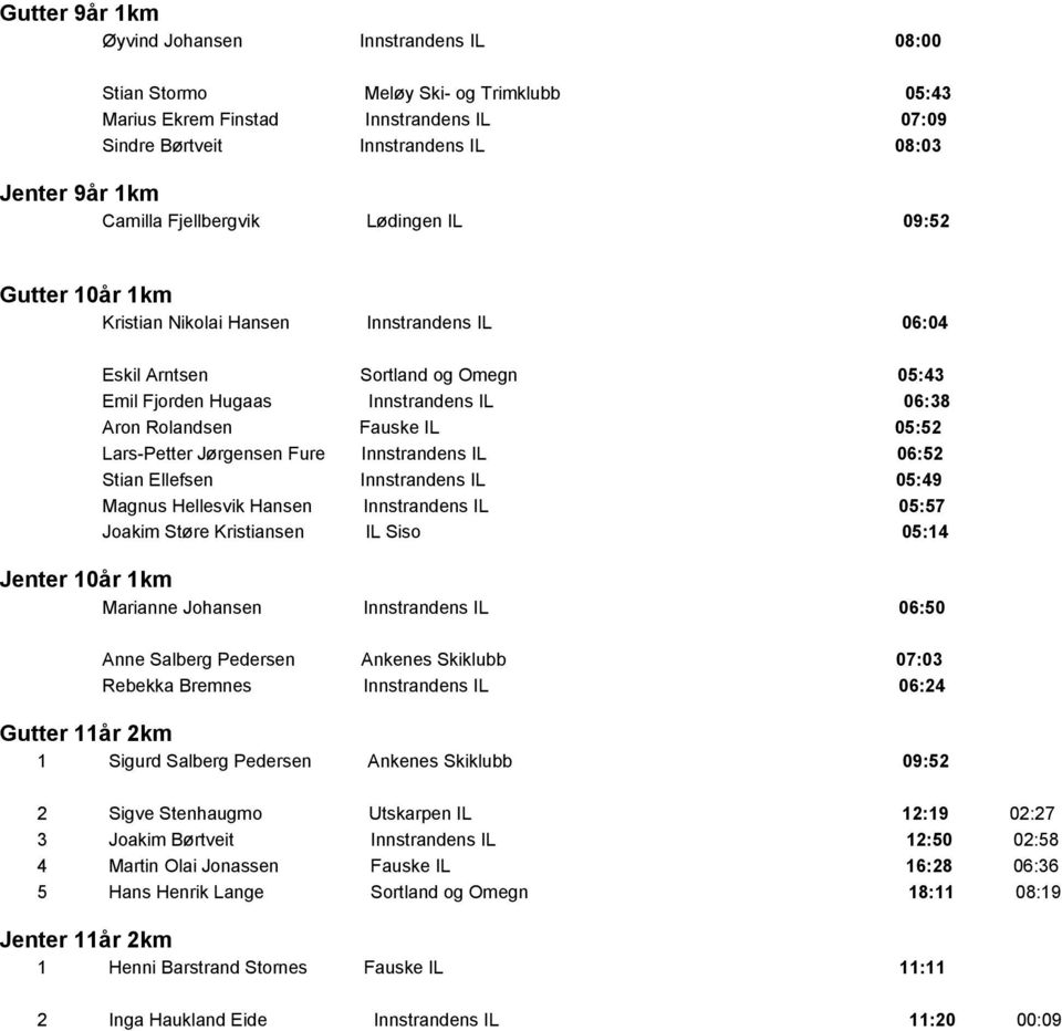 05:52 Lars-Petter Jørgensen Fure Innstrandens IL 06:52 Stian Ellefsen Innstrandens IL 05:49 Magnus Hellesvik Hansen Innstrandens IL 05:57 Joakim Støre Kristiansen IL Siso 05:14 Jenter 10år 1km