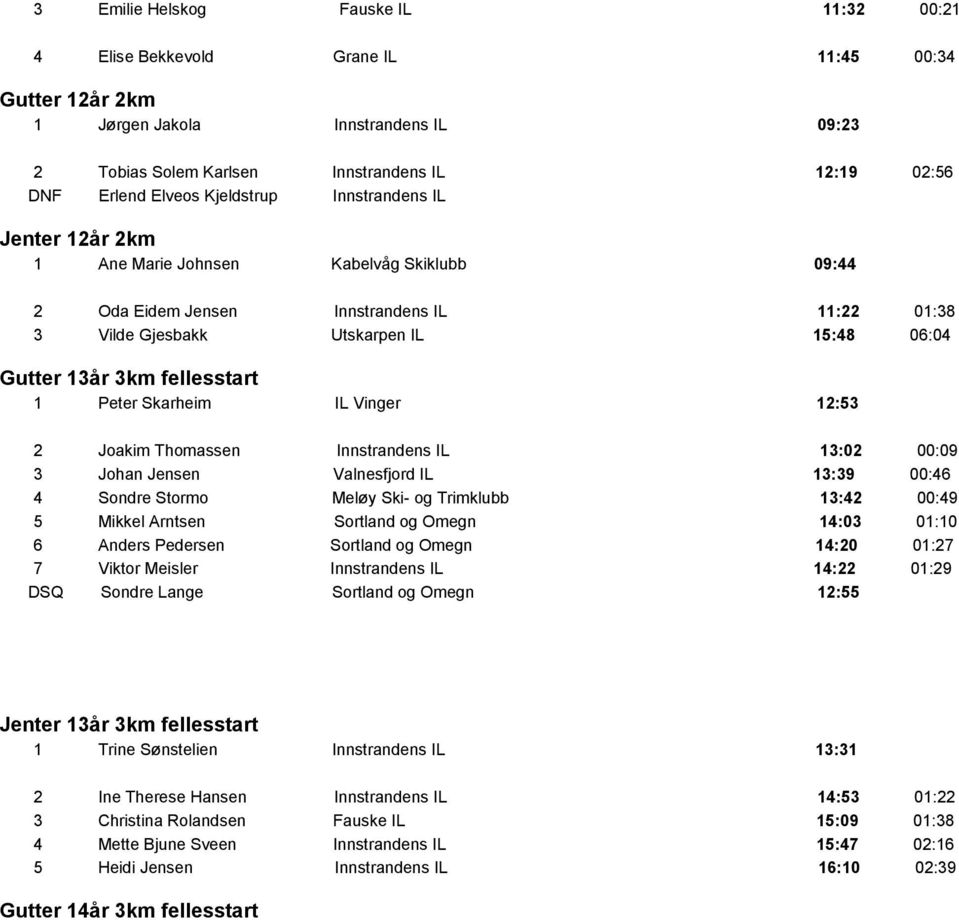 fellesstart 1 Peter Skarheim IL Vinger 12:53 2 Joakim Thomassen Innstrandens IL 13:02 00:09 3 Johan Jensen Valnesfjord IL 13:39 00:46 4 Sondre Stormo Meløy Ski- og Trimklubb 13:42 00:49 5 Mikkel