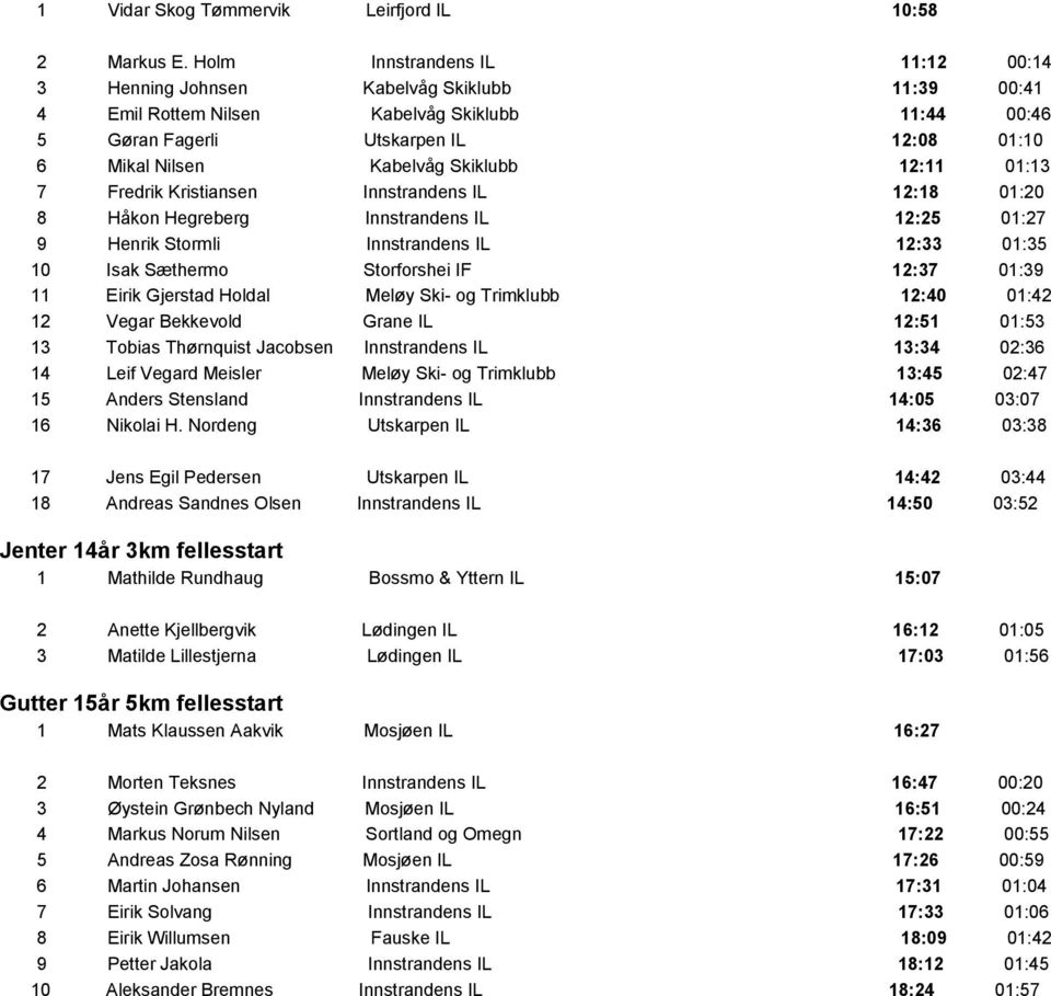 Skiklubb 12:11 01:13 7 Fredrik Kristiansen Innstrandens IL 12:18 01:20 8 Håkon Hegreberg Innstrandens IL 12:25 01:27 9 Henrik Stormli Innstrandens IL 12:33 01:35 10 Isak Sæthermo Storforshei IF 12:37