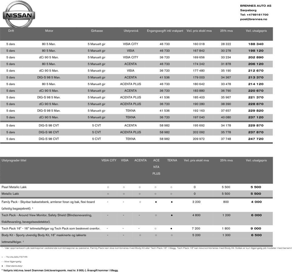 5 Manuelt gir ACENTA 46 733 174 242 31 878 206 120 5 dørs dci 90 5 Man. 5 Manuelt gir VISIA 36 720 177 480 35 190 212 670 5 dørs DIG-S 98 5 Man.