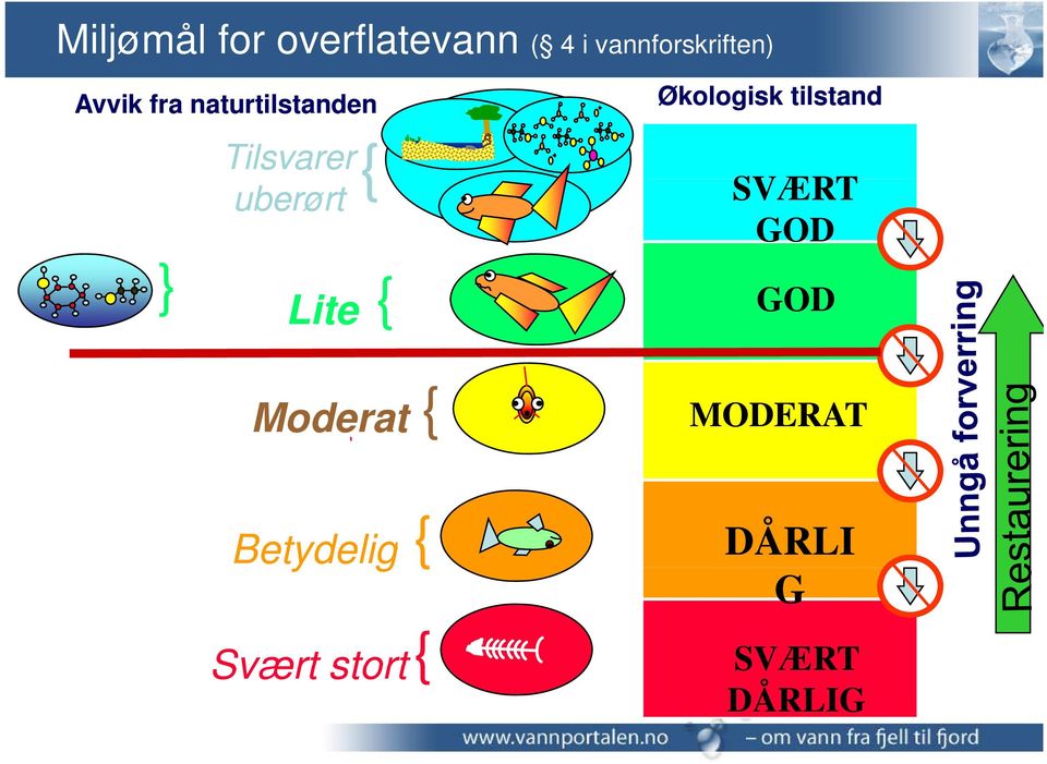 uberørt { { Lite { Økologisk tilstand SVÆRT GOD GOD