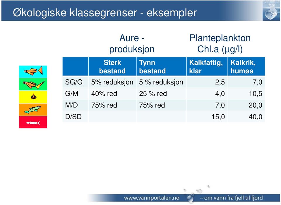 a (µg/l) Kalkfattig, klar Kalkrik, humøs SG/G 5% reduksjon 5 %