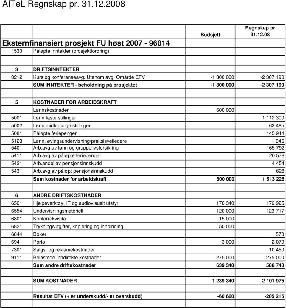 Påløpte feriepenger 145 944 5123 Lønn, øvingsundervisning/praksisveiledere 1 046 5401 Arb.avg av lønn og gruppelivsforsikring 165 792 5411 Arb.avg av påløpte feriepenger 20 578 5421 Arb.