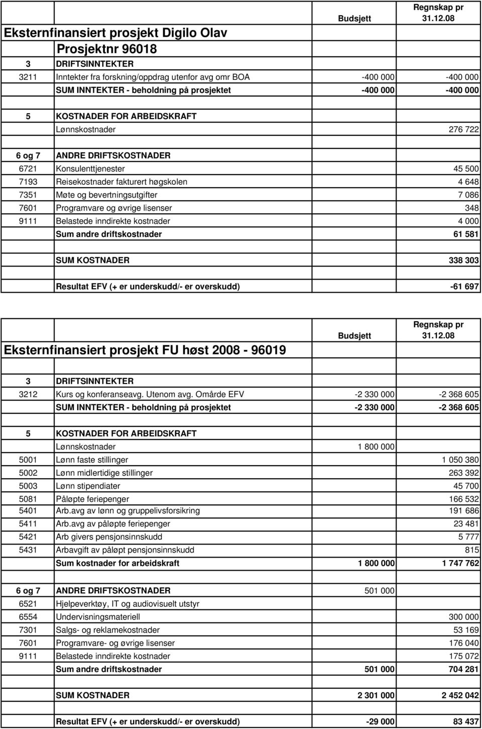 inndirekte kostnader 4 000 Sum andre driftskostnader 61 581 SUM KOSTNADER 338 303 Resultat EFV (+ er underskudd/- er overskudd) -61 697 Eksternfinansiert prosjekt FU høst 2008-96019 3212 Kurs og