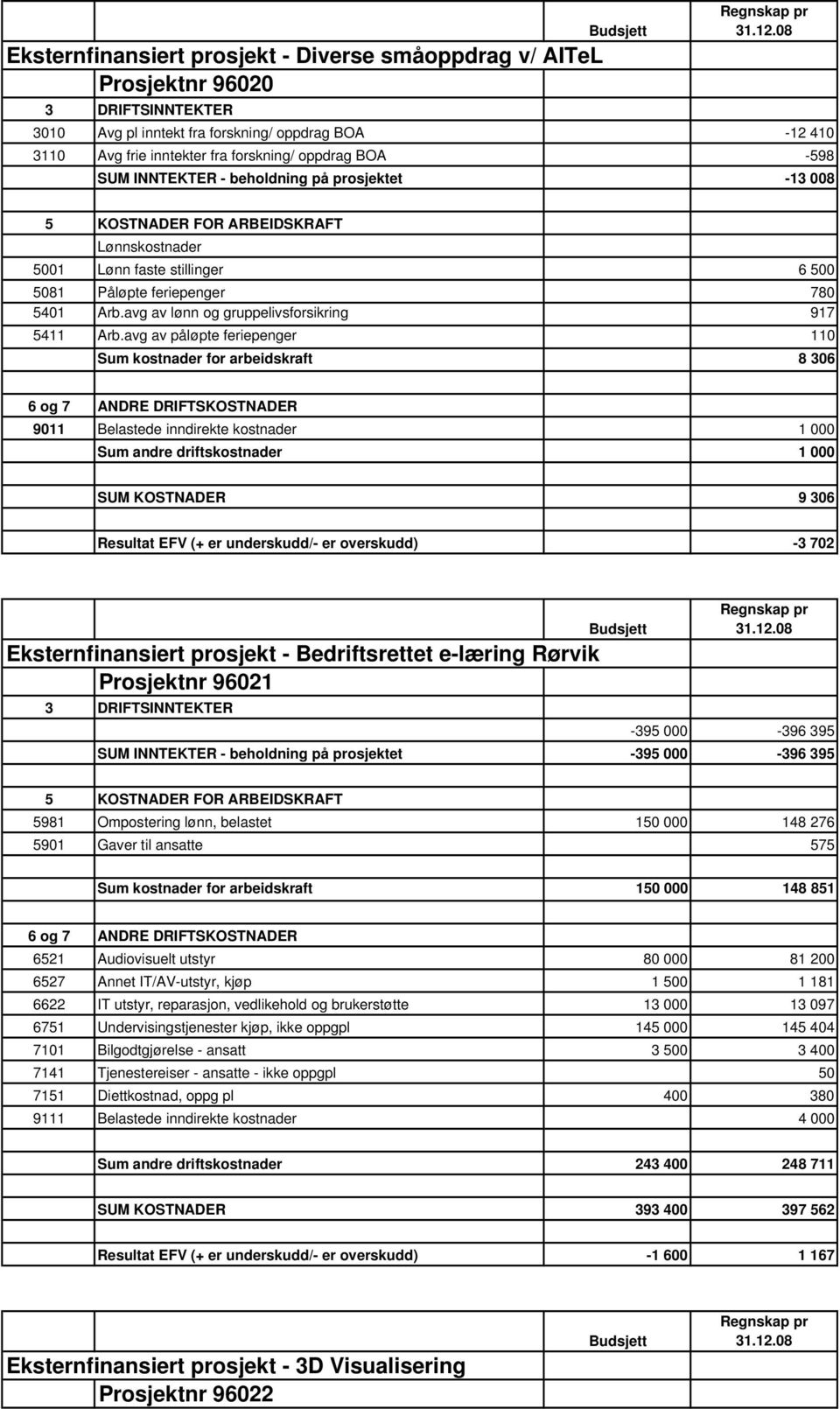 avg av påløpte feriepenger 110 Sum kostnader for arbeidskraft 8 306 9011 Belastede inndirekte kostnader 1 000 Sum andre driftskostnader 1 000 SUM KOSTNADER 9 306 Resultat EFV (+ er underskudd/- er