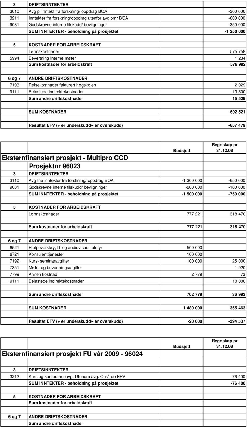 indirektekostnader 13 500 Sum andre driftskostnader 15 529 SUM KOSTNADER 592 521 Resultat EFV (+ er underskudd/- er overskudd) -657 479 Eksternfinansiert prosjekt - Multipro CCD Prosjektnr 96023 3110