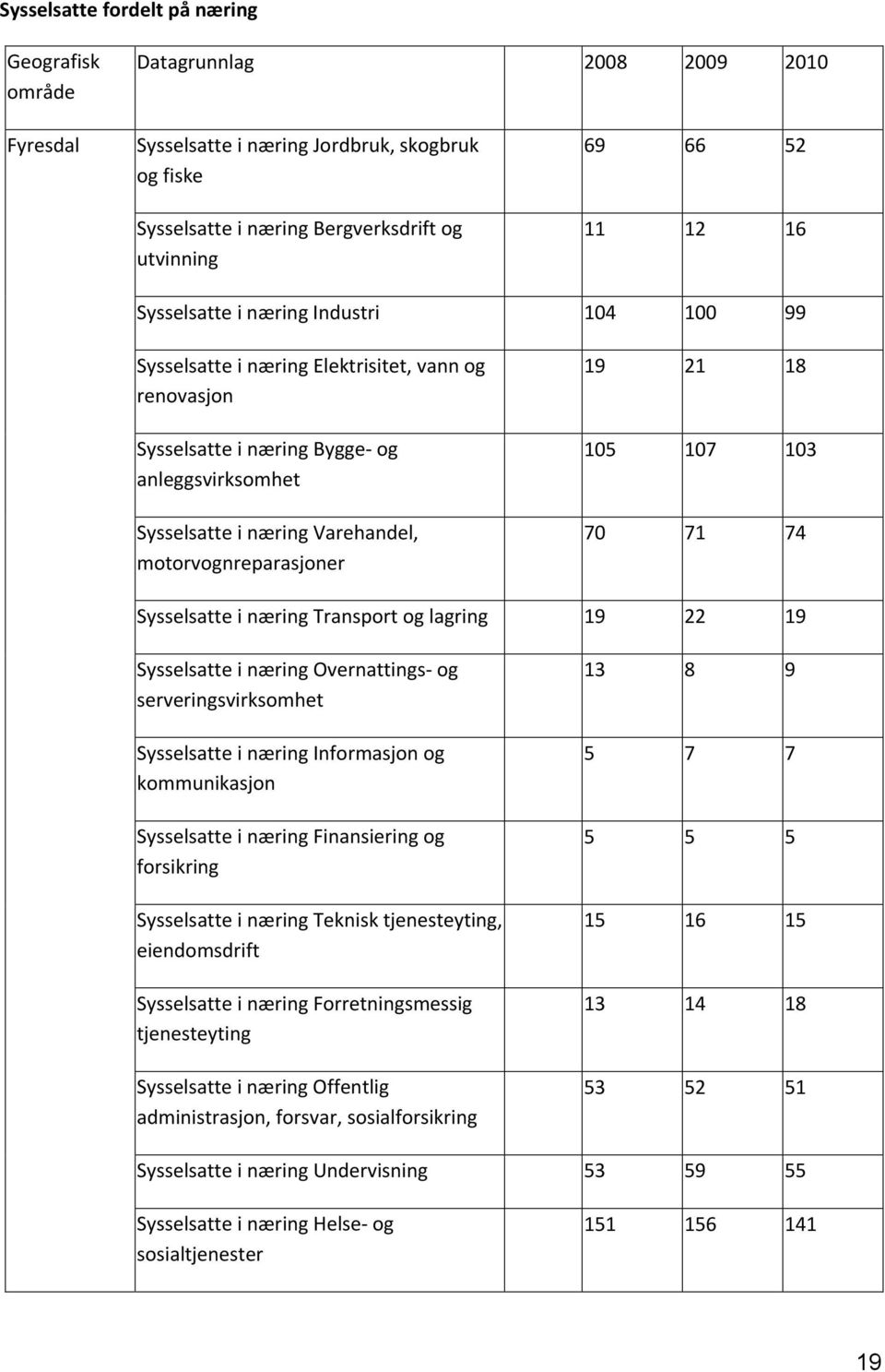 motorvognreparasjoner 19 21 18 105 107 103 70 71 74 Sysselsatte i næring Transport og lagring 19 22 19 Sysselsatte i næring Overnattings- og serveringsvirksomhet Sysselsatte i næring Informasjon og