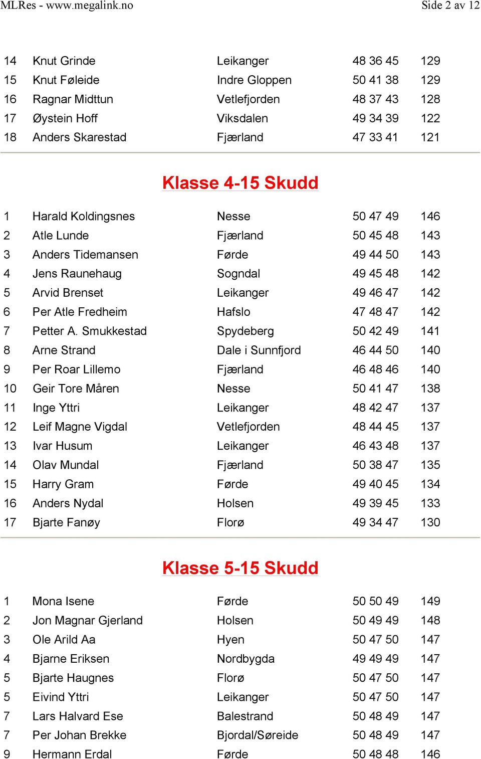 Brenset Leikanger 49 46 47 142 6 Per Atle Fredheim Hafslo 47 48 47 142 7 Petter A.