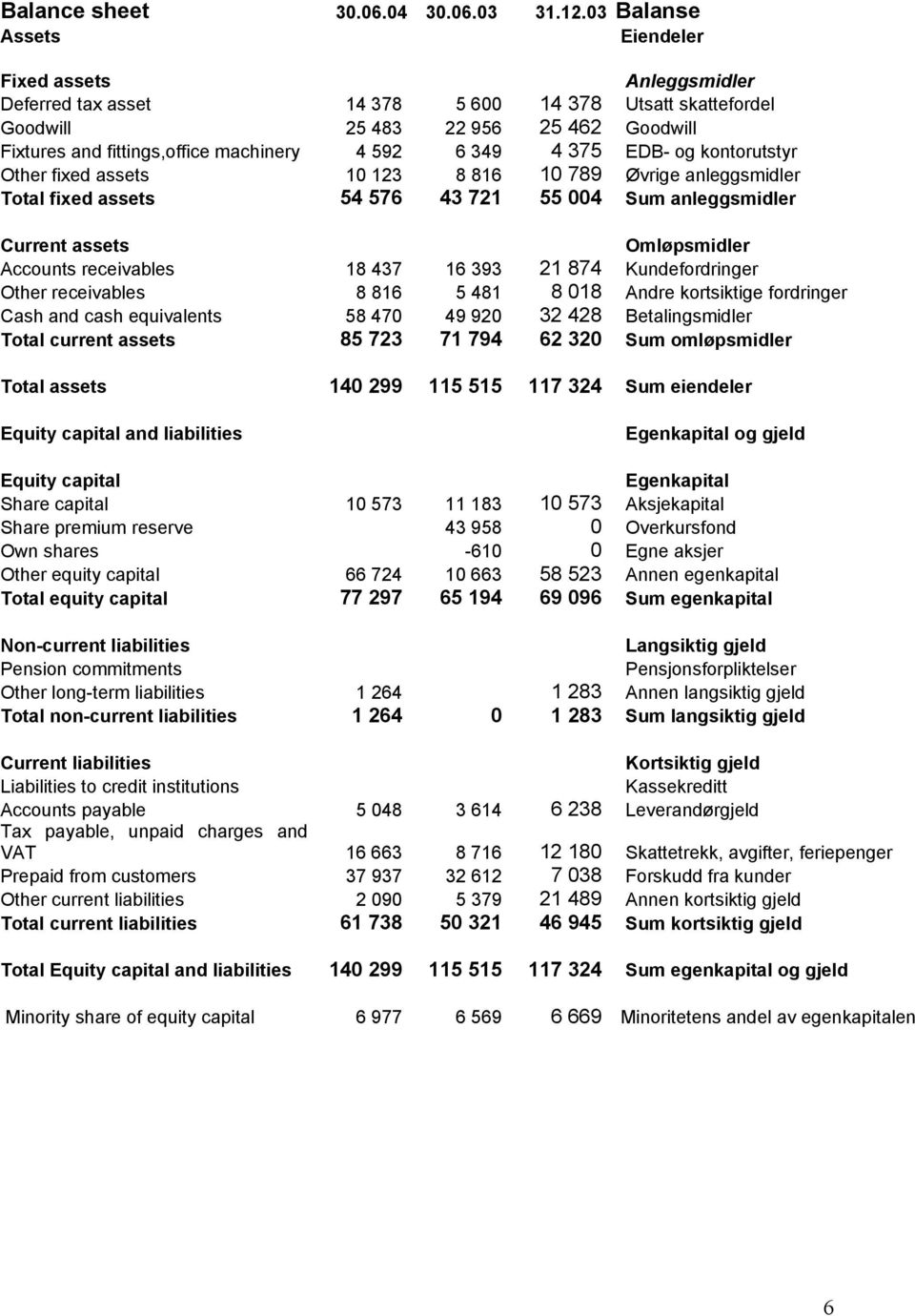 349 4 375 EDB- og kontorutstyr Other fixed assets 10 123 8 816 10 789 Øvrige anleggsmidler Total fixed assets 54 576 43 721 55 004 Sum anleggsmidler Current assets Omløpsmidler Accounts receivables