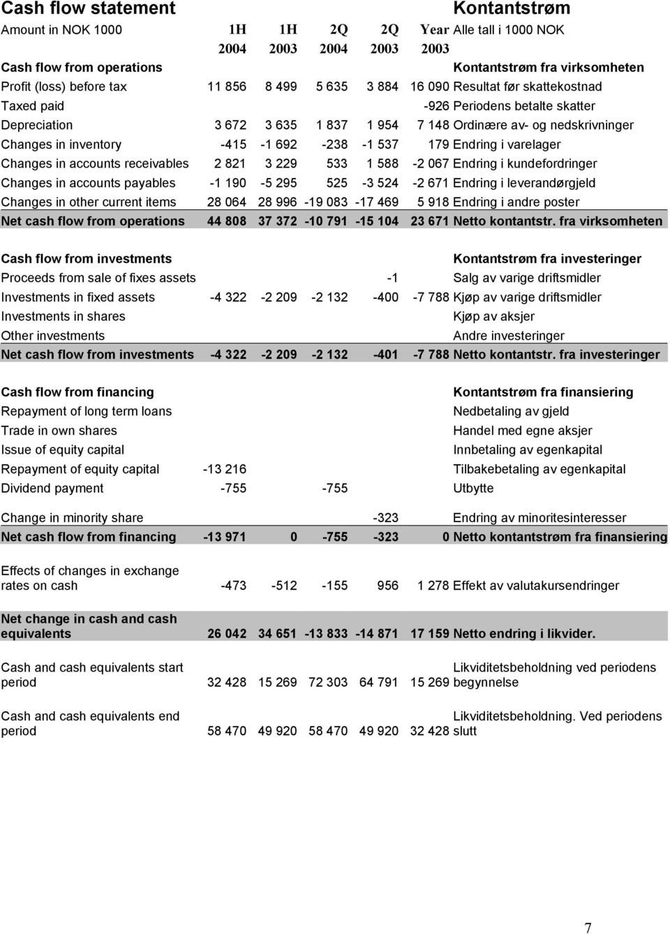 692-238 -1 537 179 Endring i varelager Changes in accounts receivables 2 821 3 229 533 1 588-2 067 Endring i kundefordringer Changes in accounts payables -1 190-5 295 525-3 524-2 671 Endring i