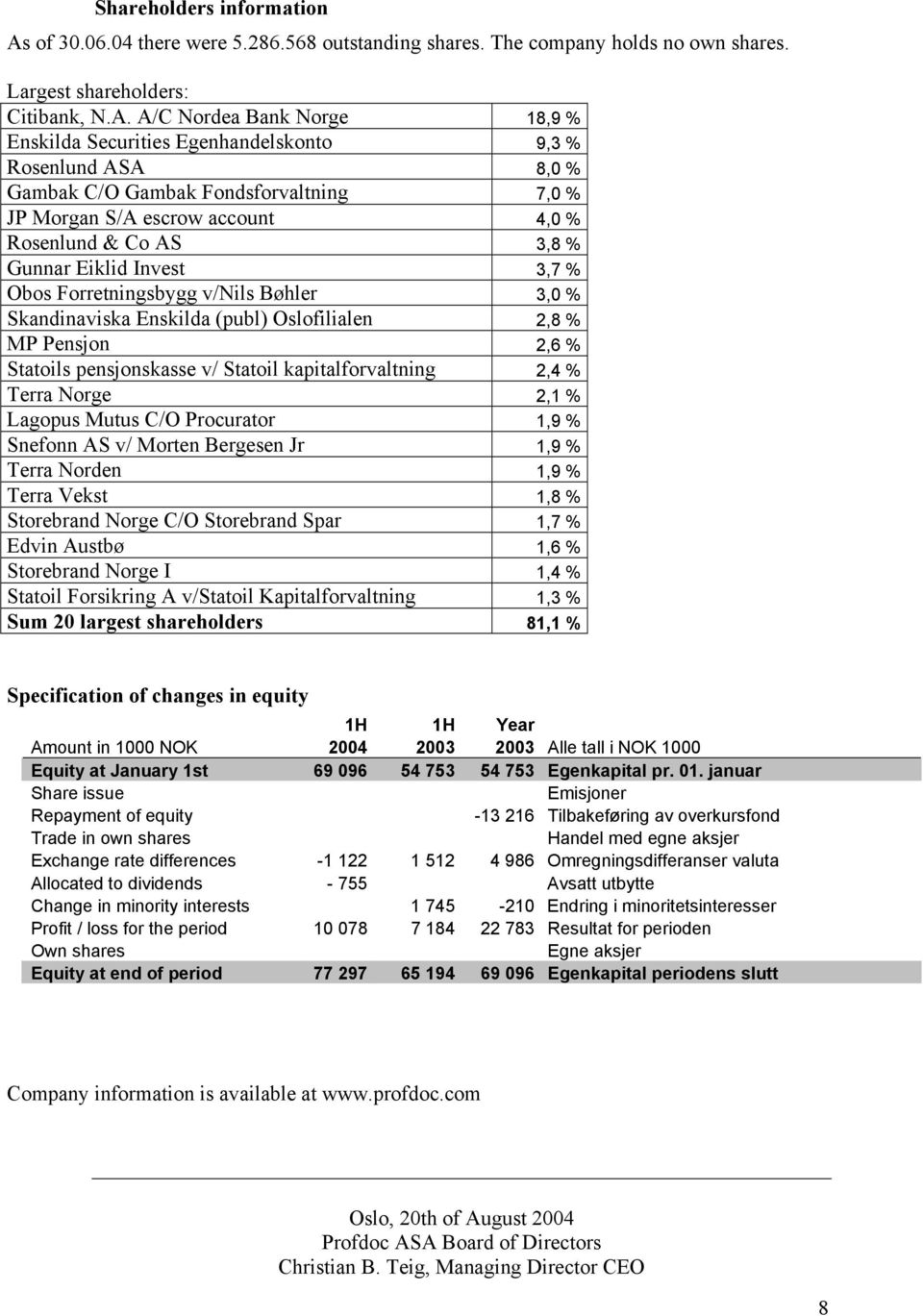 A/C Nordea Bank Norge 18,9 % Enskilda Securities Egenhandelskonto 9,3 % Rosenlund ASA 8,0 % Gambak C/O Gambak Fondsforvaltning 7,0 % JP Morgan S/A escrow account 4,0 % Rosenlund & Co AS 3,8 % Gunnar