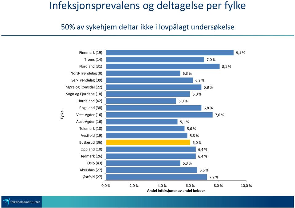 Telemark (18) Vestfold (19) Buskerud (36) Oppland (10) Hedmark (26) Oslo (43) Akershus (27) Østfold (27) 7,0 % 8,1 % 5,3 % 6,2 % 6,8 % 6,0 %