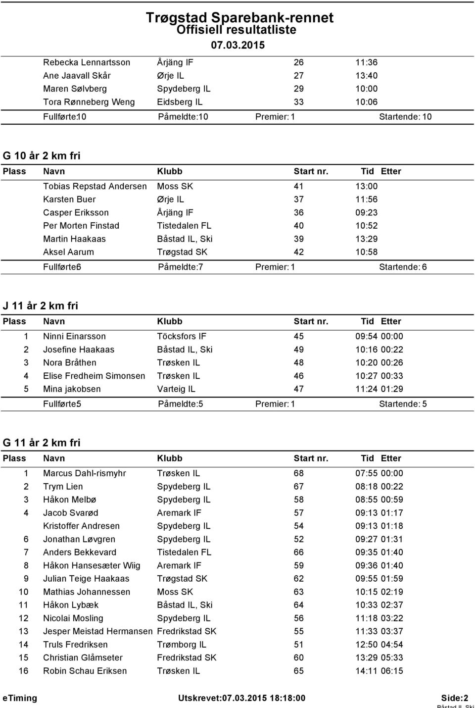 Tr gstad SK 42 10:58 Fullf rte: 6 Pċmeldte: 7 J 11 ċr 2 km fri 1 Ninni Einarsson Töcksfors IF 45 09:54 00:00 2 Josefine Haakaas Bċstad IL, Ski 49 10:16 00:22 3 Nora Brċthen Tr sken IL 48 10:20 00:26