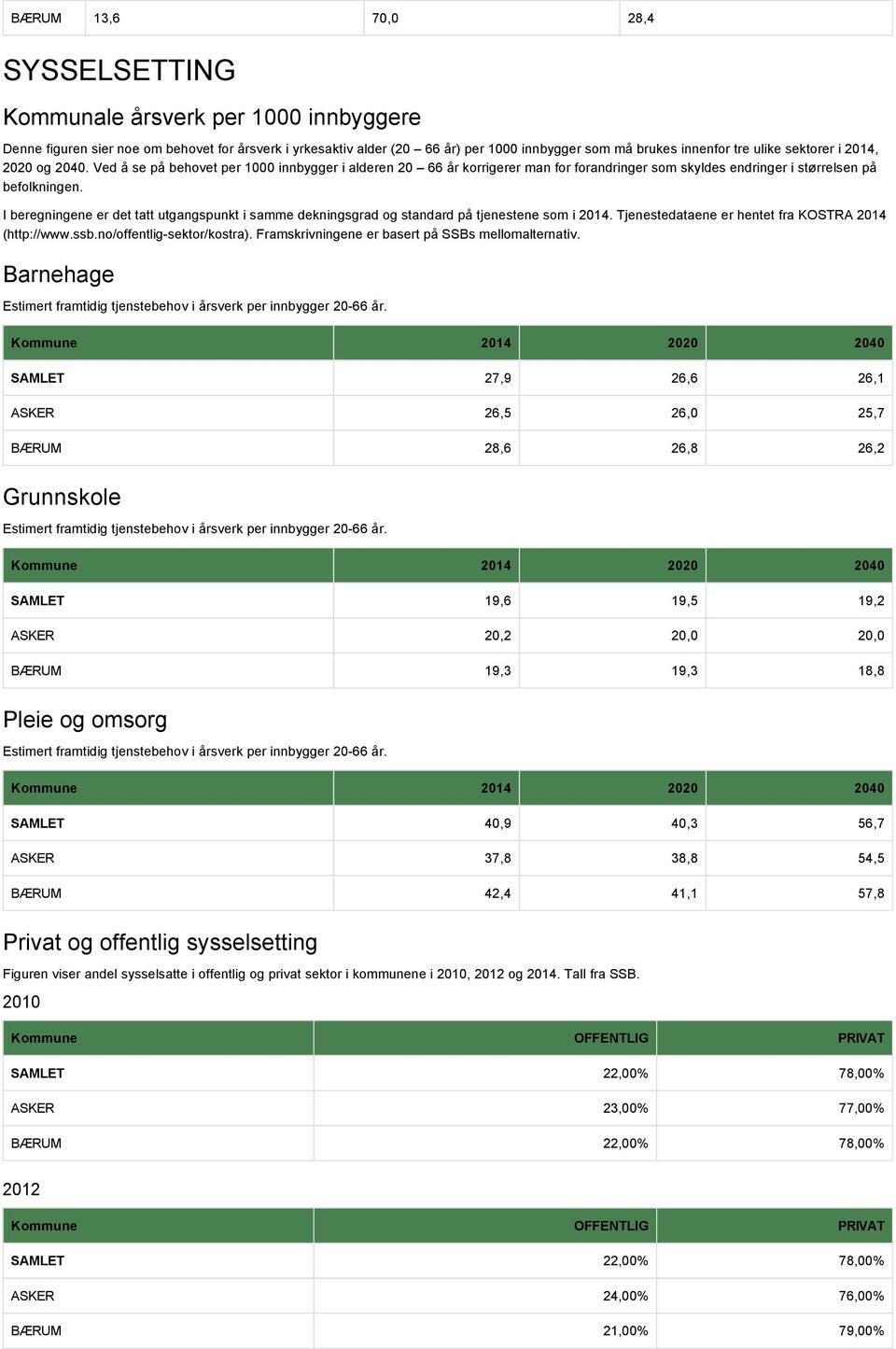 I beregningene er det tatt utgangspunkt i samme dekningsgrad og standard på tjenestene som i 2014. Tjenestedataene er hentet fra KOSTRA 2014 (http://www.ssb.no/offentlig-sektor/kostra).