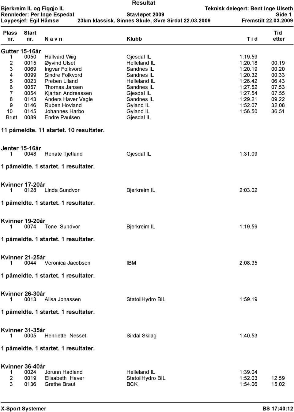 55 8 0143 Anders Haver Vagle Sandnes IL 1:29.21 09.22 9 0146 Ruben Hovland Gyland IL 1:52.07 32.08 10 0145 Johannes Harbo Gyland IL 1:56.50 36.51 Brutt 0089 Endre Paulsen Gjesdal IL 11 påmeldte.