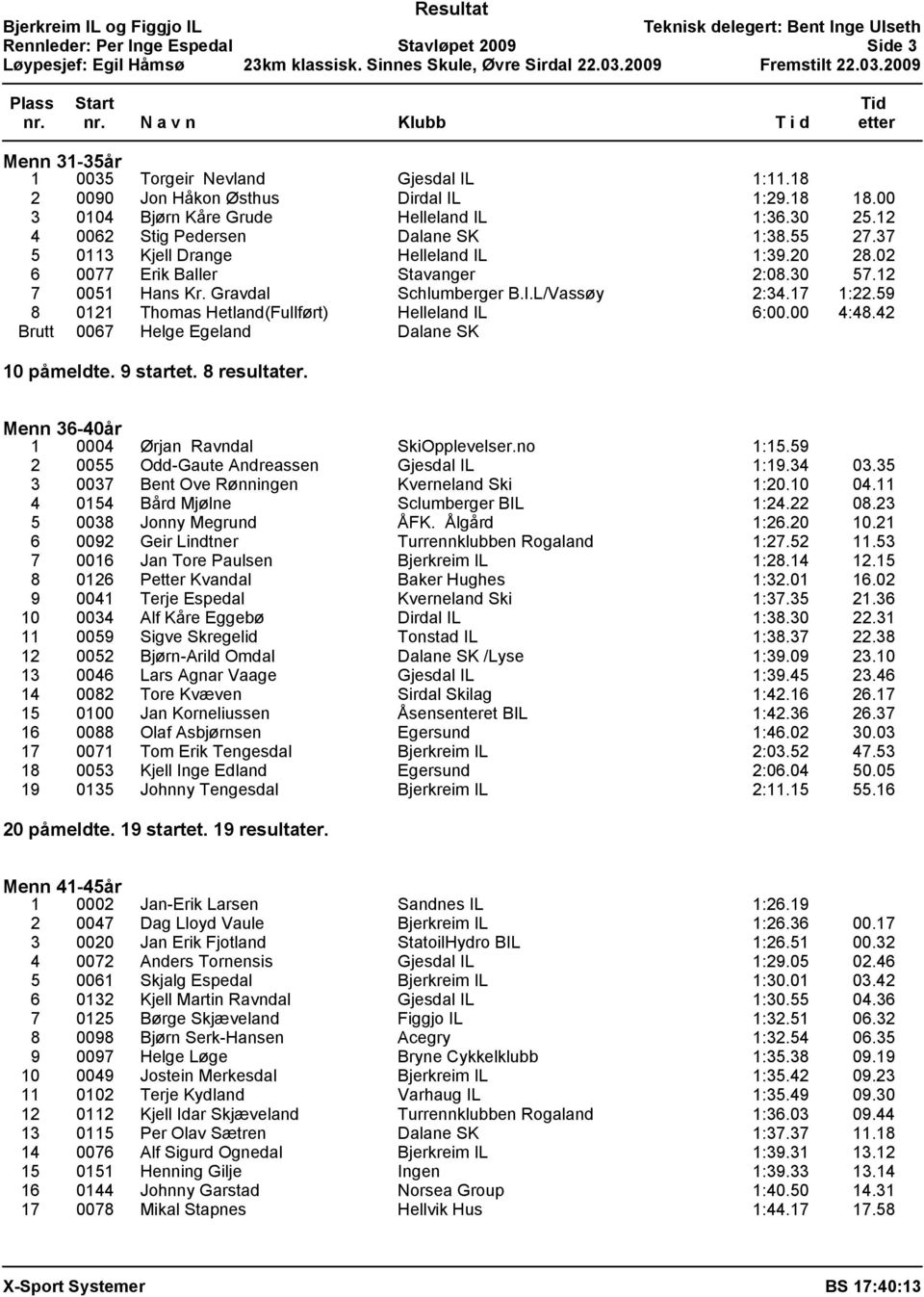 17 1:22.59 8 0121 Thomas Hetland(Fullført) Helleland IL 6:00.00 4:48.42 Brutt 0067 Helge Egeland Dalane SK 10 påmeldte. 9 startet. 8 resultater. Menn 36-40år 1 0004 Ørjan Ravndal SkiOpplevelser.