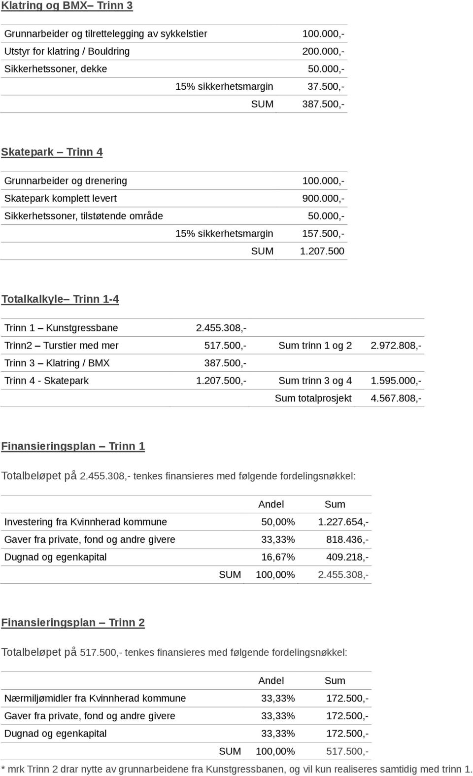 500 Totalkalkyle Trinn 1-4 Trinn 1 Kunstgressbane 2.455.308,- Trinn2 Turstier med mer 517.500,- Sum trinn 1 og 2 2.972.808,- Trinn 3 Klatring / BM 387.500,- Trinn 4 - Skatepark 1.207.