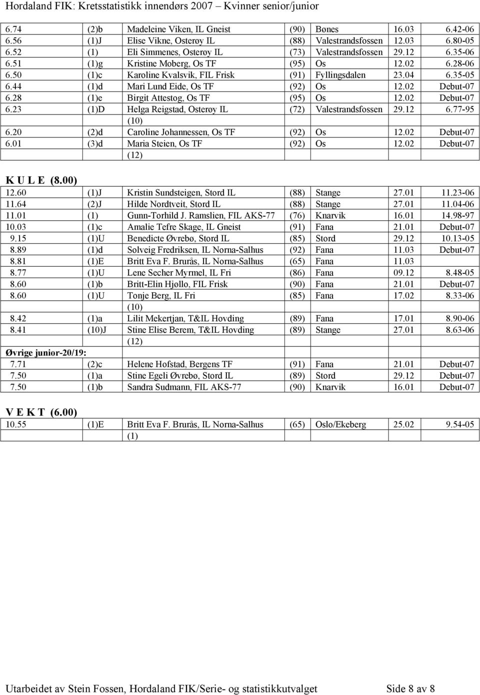 28 (1)e Birgit Attestog, Os TF (95) Os 12.02 Debut-07 6.23 (1)D Helga Reigstad, Osterøy IL (72) Valestrandsfossen 29.12 6.77-95 6.20 (2)d Caroline Johannessen, Os TF (92) Os 12.02 Debut-07 6.01 (3)d Maria Steien, Os TF (92) Os 12.