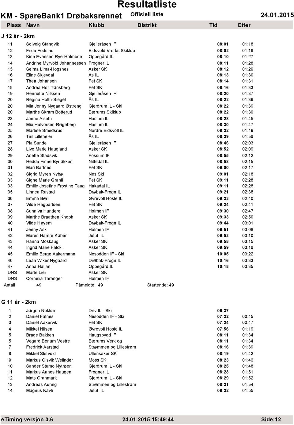 Nilssen Gjelleråsen IF 08:20 01:37 20 Regina Holth-Siegel Ås IL 08:22 01:39 20 Mia Jenny Nygaard Østreng Gjerdrum IL - Ski 08:22 01:39 20 Marthe Skram Botterud Bærums Skiklub 08:22 01:39 23 Janne