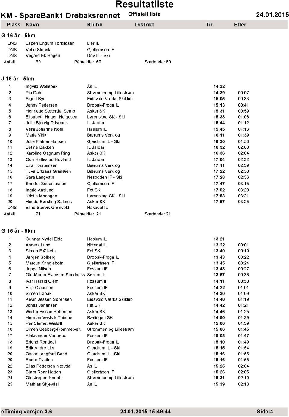 Hagen Helgesen Lørenskog SK - Ski 15:38 01:06 7 Julie Bjervig Drivenes IL Jardar 15:44 01:12 8 Vera Johanne Norli Haslum IL 15:45 01:13 9 Maria Virik Bærums Verk og 16:11 01:39 10 Julie Flatner