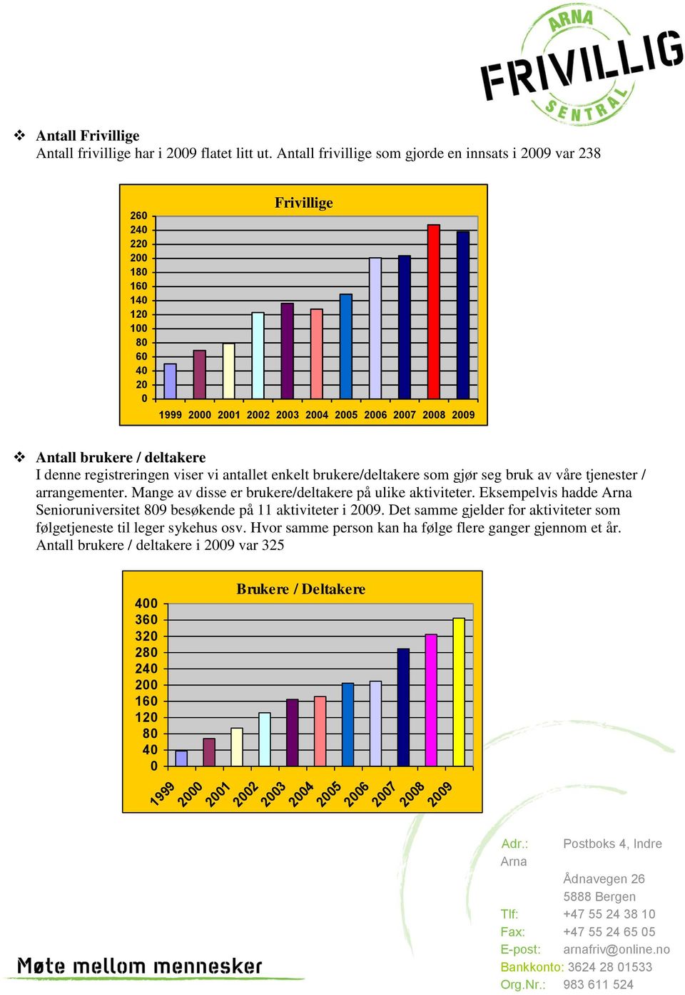 denne registreringen viser vi antallet enkelt brukere/deltakere som gjør seg bruk av våre tjenester / arrangementer. Mange av disse er brukere/deltakere på ulike aktiviteter.