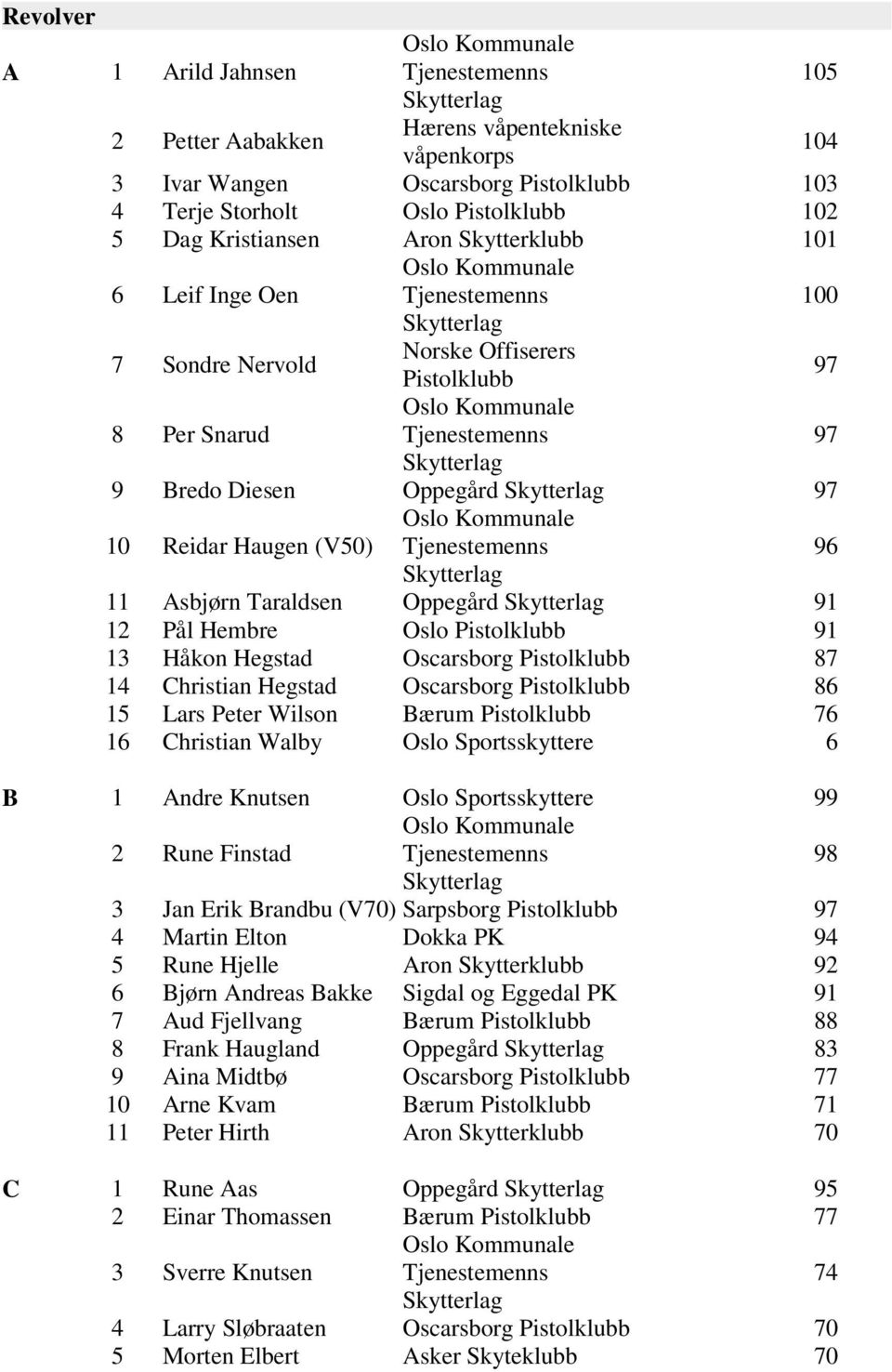 Wilson Bærum 76 16 Christian Walby Oslo Sportsskyttere 6 B 1 Andre Knutsen Oslo Sportsskyttere 99 2 Rune Finstad 98 3 Jan Erik Brandbu (V70) Sarpsborg 97 4 Martin Elton Dokka PK 94 5 Rune Hjelle Aron