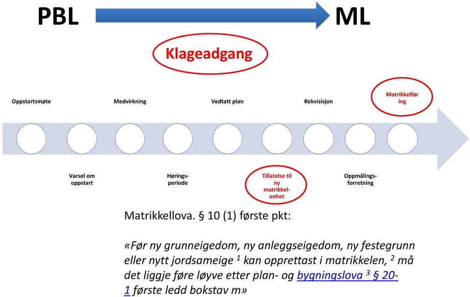 10 (1) første pkt: «Før ny grunneigedom, ny anleggseigedom, ny festegrunn eller nytt jordsameige 1