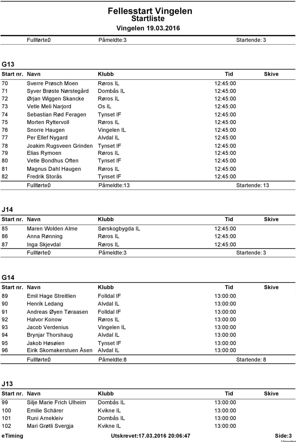 Tynset IF 12:45:00 Elias Rymoen Røros IL 12:45:00 Vetle Bondhus Often Tynset IF 12:45:00 Magnus Dahl Haugen Røros IL 12:45:00 Fredrik Storås Tynset IF 12:45:00 Påmeldte: 13 Startende: 13 J14 85 86 87