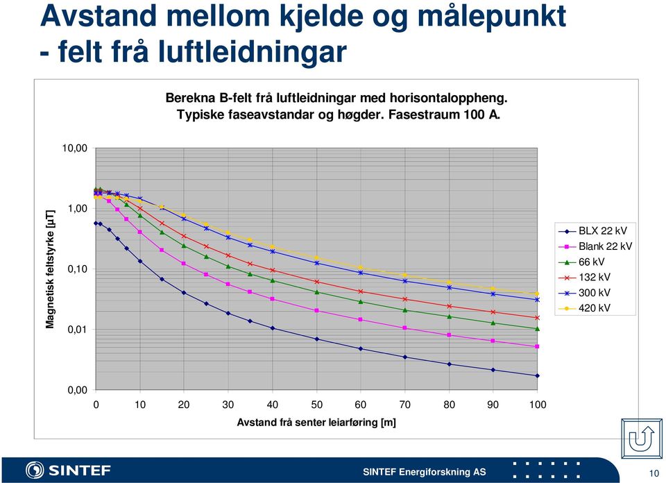 10,00 Magnetisk feltstyrke [µ] 1,00 0,10 0,01 BLX 22 kv Blank 22 kv 66 kv 132 kv 300 kv