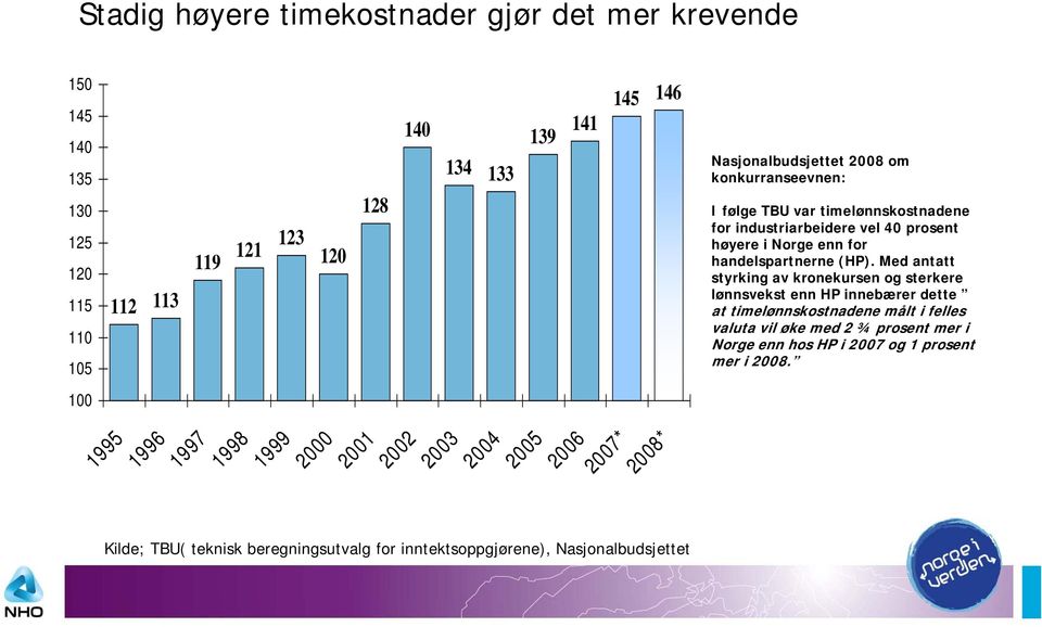 konkurranseevnen: I følge TBU var timelønnskostnadene for industriarbeidere vel 40 prosent høyere i Norge enn for handelspartnerne (HP).