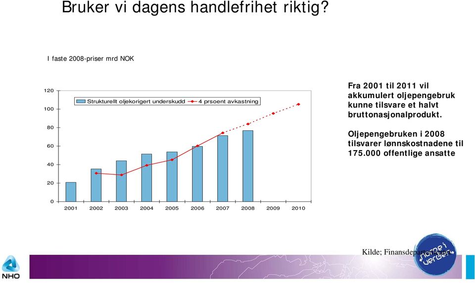 2001 til 2011 vil akkumulert oljepengebruk kunne tilsvare et halvt bruttonasjonalprodukt.