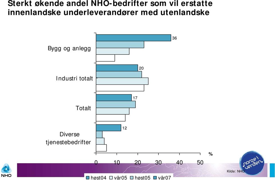 anlegg 36 Industri totalt 20 Totalt 17 Diverse