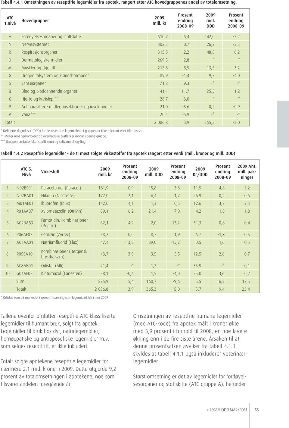 215,8 8,5 13,5 3,2 G Urogenitalsystem og kjønnshormoner 89,9-1,4 9,3-4,0 S Sanseorganer 71,8 9,3 -* -* B Blod og bloddannende organer 41,1 11,7 25,3 1,2 C Hjerte og kretsløp ** 28,7 3,0 -* -* P