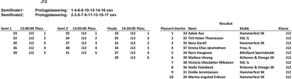 Elise Jẁraholmen Frea, IL J12 39 J12 5 31 J12 5 37 J12 4 5 34 Nora Haugsnes Båtsfjord Sportsklubb J12 30 J12 6 6 30 Mathea Ulvang Kirkenes & Omegn SK J12 7 38