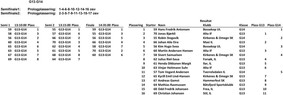 3 66 G13-G14 4 4 66 Johan Ailo Eira Masi IL G13 2 65 G13-G14 6 62 G13-G14 4 58 G13-G14 7 5 56 Kim Hugo Svea Bossekop UL G14 3 63 G13-G14 5 61 G13-G14 5 70 G13-G14 2 6 60 Martin Andersen Hansen Alta