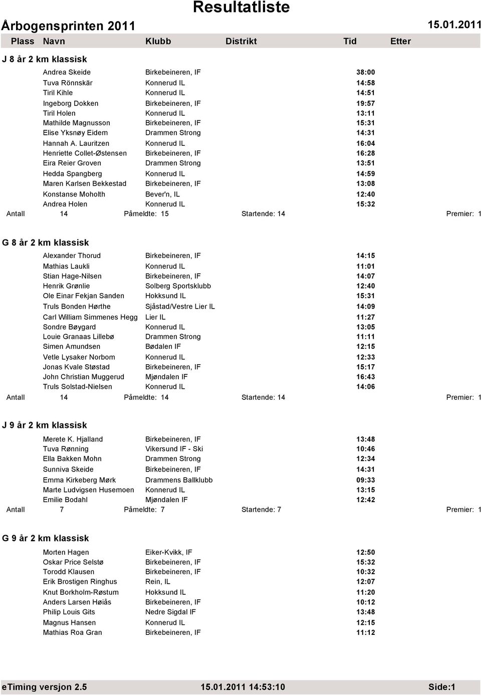 Lauritzen Konnerud IL 16:04 Henriette Collet-Østensen Birkebeineren, IF 16:28 Eira Reier Groven Drammen Strong 13:51 Hedda Spangberg Konnerud IL 14:59 Maren Karlsen Bekkestad Birkebeineren, IF 13:08