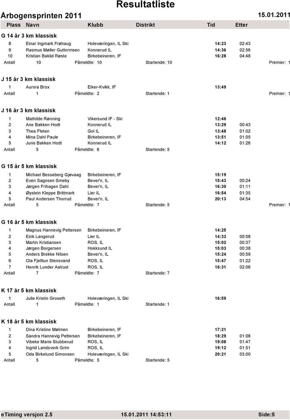 Ski 12:46 2 Ane Bakken Hodt Konnerud IL 13:29 00:43 3 Thea Fleten Gol IL 13:48 01:02 4 Mina Dahl Paule Birkebeineren, IF 13:51 01:05 5 June Bakken Hodt Konnerud IL 14:12 01:26 Påmeldte: 6 Startende: