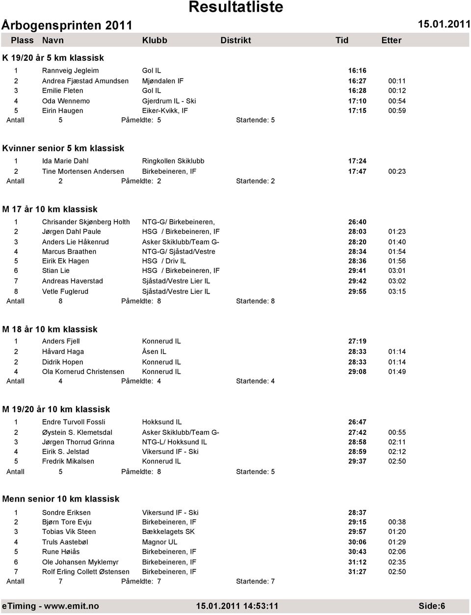 Påmeldte: 2 Startende: 2 M 17 år 10 km klassisk 1 Chrisander Skjønberg Holth NTG-G/ Birkebeineren, 26:40 2 Jørgen Dahl Paule HSG / Birkebeineren, IF 28:03 01:23 3 Anders Lie Håkenrud Asker