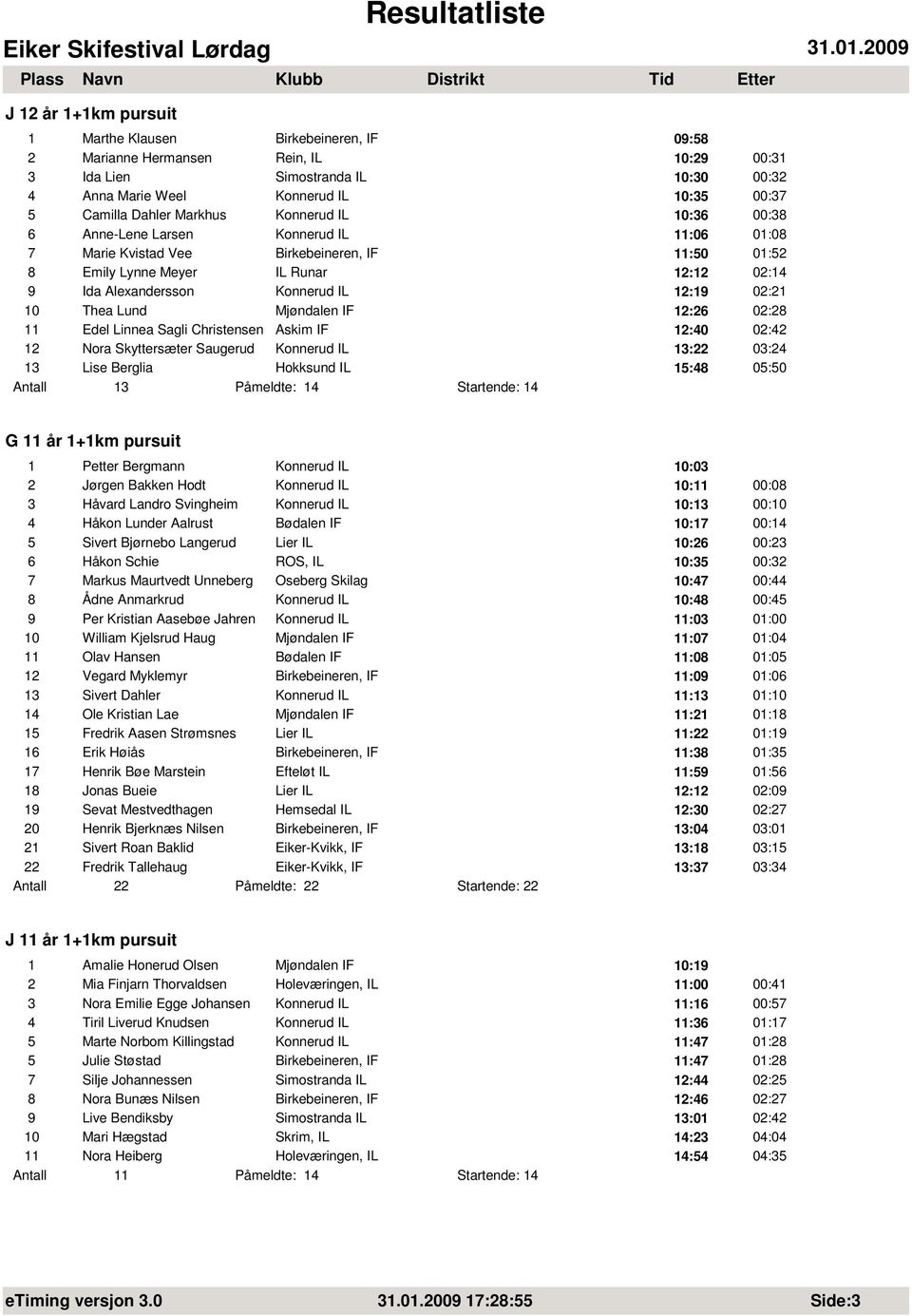 Konnerud IL 12:19 02:21 10 Thea Lund Mjøndalen IF 12:26 02:28 11 Edel Linnea Sagli Christensen Askim IF 12:40 02:42 12 Nora Skyttersæter Saugerud Konnerud IL 13:22 03:24 13 Lise Berglia Hokksund IL