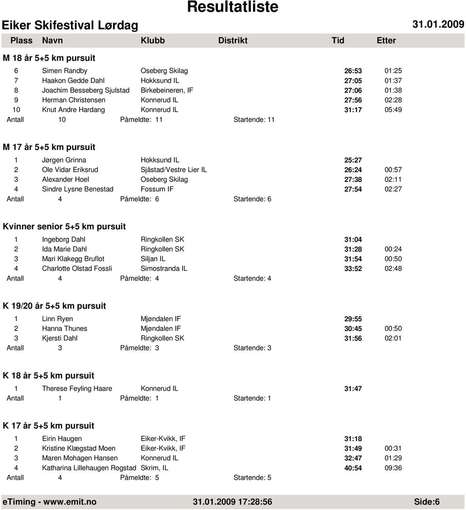 Hoel Oseberg Skilag 27:38 02:11 4 Sindre Lysne Benestad Fossum IF 27:54 02:27 Antall 4 Påmeldte: 6 Startende: 6 Kvinner senior 5+5 km pursuit 1 Ingeborg Dahl Ringkollen SK 31:04 2 Ida Marie Dahl