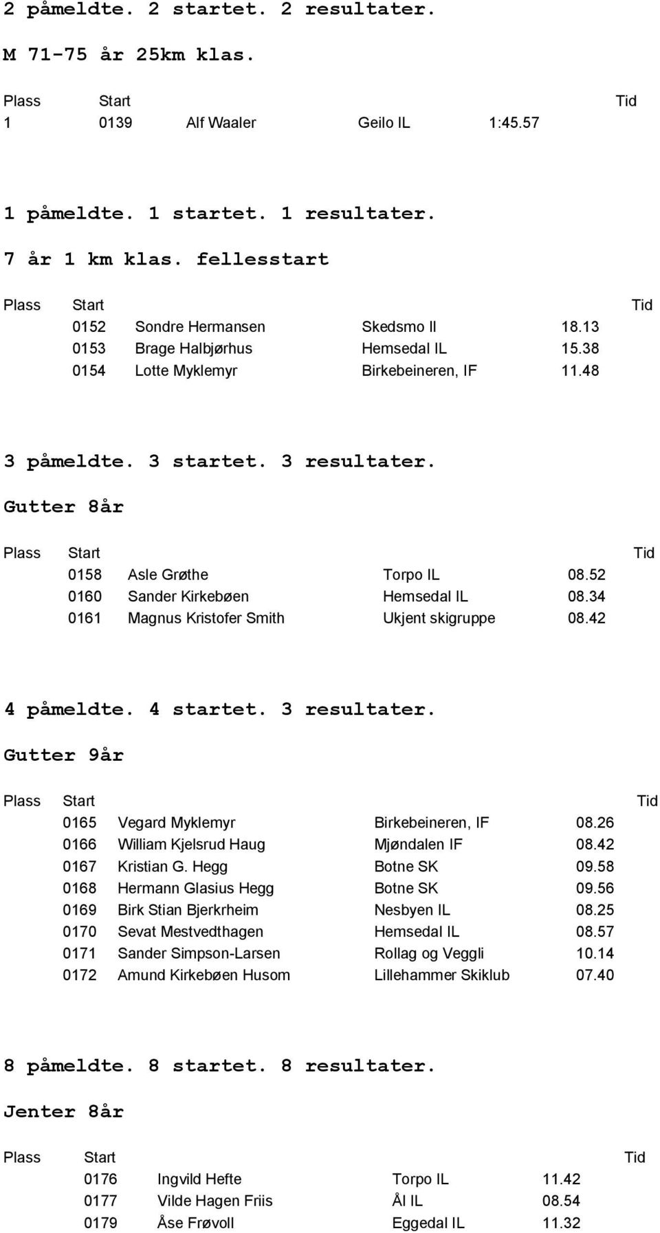 34 0161 Magnus Kristofer Smith Ukjent skigruppe 08.42 4 påmeldte. 4 startet. 3 resultater. Gutter 9år 0165 Vegard Myklemyr Birkebeineren, IF 08.26 0166 William Kjelsrud Haug Mjøndalen IF 08.