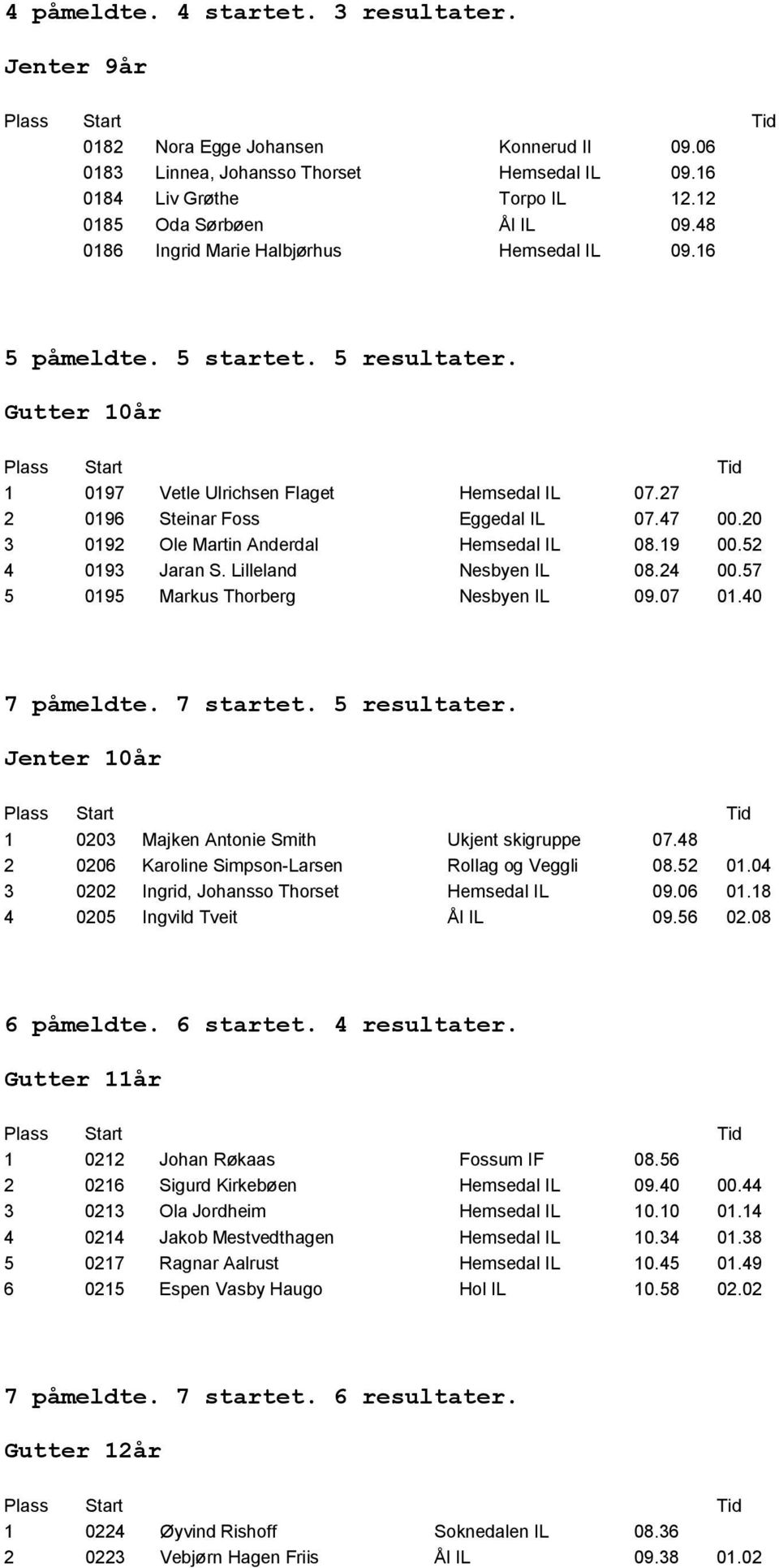 19 00.52 4 0193 Jaran S. Lilleland Nesbyen IL 08.24 00.57 5 0195 Markus Thorberg Nesbyen IL 09.07 01.40 7 påmeldte. 7 startet. 5 resultater.