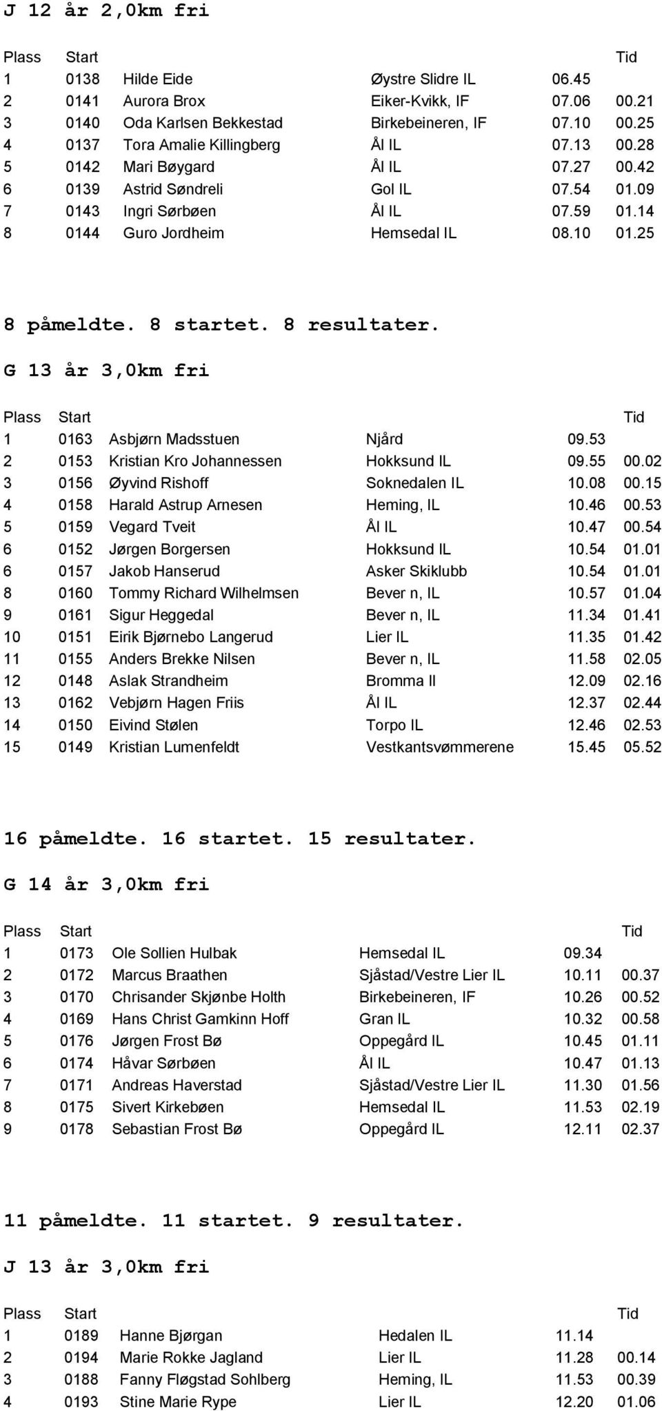 14 8 0144 Guro Jordheim Hemsedal IL 08.10 01.25 8 påmeldte. 8 startet. 8 resultater. G 13 år 3,0km fri 1 0163 Asbjørn Madsstuen Njård 09.53 2 0153 Kristian Kro Johannessen Hokksund IL 09.55 00.