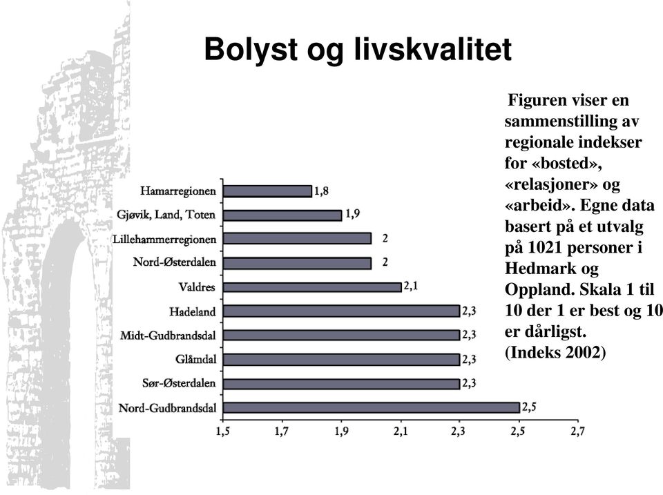 Egne data basert på et utvalg på 1021 personer i Hedmark og