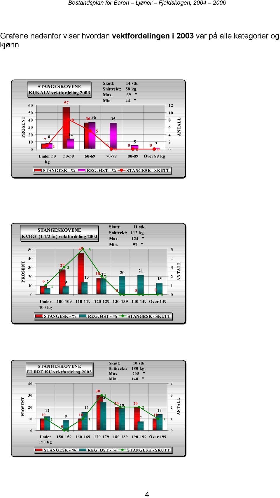 ØST - % STANGESK - SKUTT KVIGE ( / år) vektfordeling 9 kg 9 Skutt: stk. Snittvekt: kg. Max. " Min.